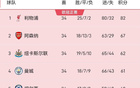 英超爭(zhēng)五再反轉(zhuǎn)，森林跌第6，三至七名僅差五分。