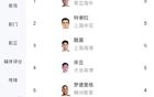 中超黃牌榜：特謝拉等五人黃牌多，王上源等四人緊隨其后。