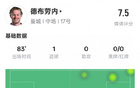 德布勞內(nèi)本場(chǎng)：1進(jìn)球，高傳球率7.5分