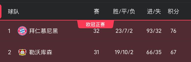 拜仁丟冠：兩戰(zhàn)全敗，藥廠三勝凈勝30球
