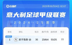 意甲榜：那不勒斯4連勝，領(lǐng)先國米6分