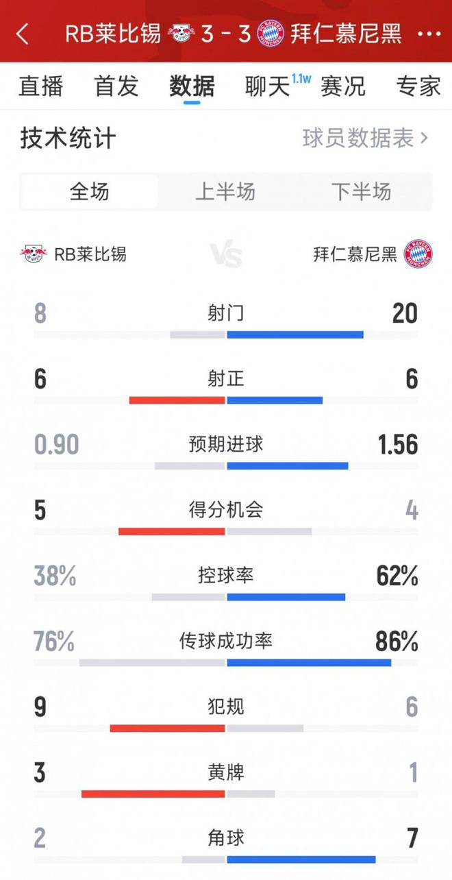 拜仁3-3萊比錫，激烈進(jìn)球戰(zhàn)，全場(chǎng)數(shù)據(jù)：射門(mén)20比8，射正6均。