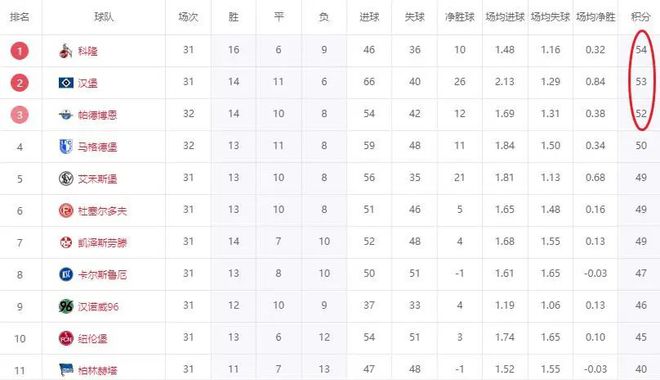 漢堡笑，三剎五贏，一分優(yōu)勢難升級。