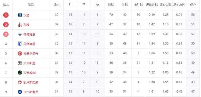 7日升級，三隊剎車，漢堡勝，德乙送北大王升