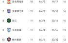 中超11輪：申花領(lǐng)跑，蓉城次之，無隊雙分