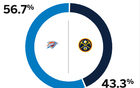 ESPN預(yù)測G4：掘金43.3%勝算，雷霆56.6%機率高。