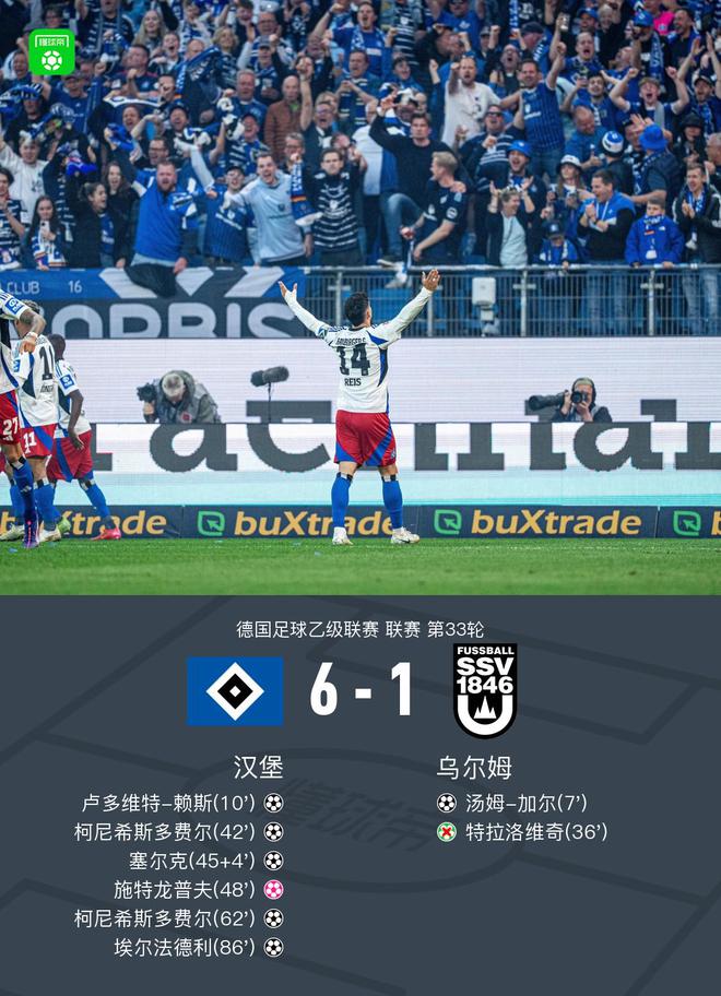 漢6-1大勝烏爾姆，重返德甲，柯尼雙響！