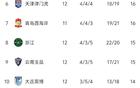 中超12輪：亞泰連敗墊底，雙積分隊(duì)缺，前5超20分。