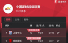 中超12輪積分榜：申花蓉城領(lǐng)跑，玉昆升位，亞泰墊底。