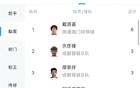 中乙助攻戴源基領(lǐng)跑6次，廖榮祥等5人3次助攻