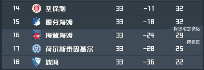 拜仁戰(zhàn)海登海姆，保級(jí)關(guān)鍵戰(zhàn)，海登主帥信拜仁不輕敵。