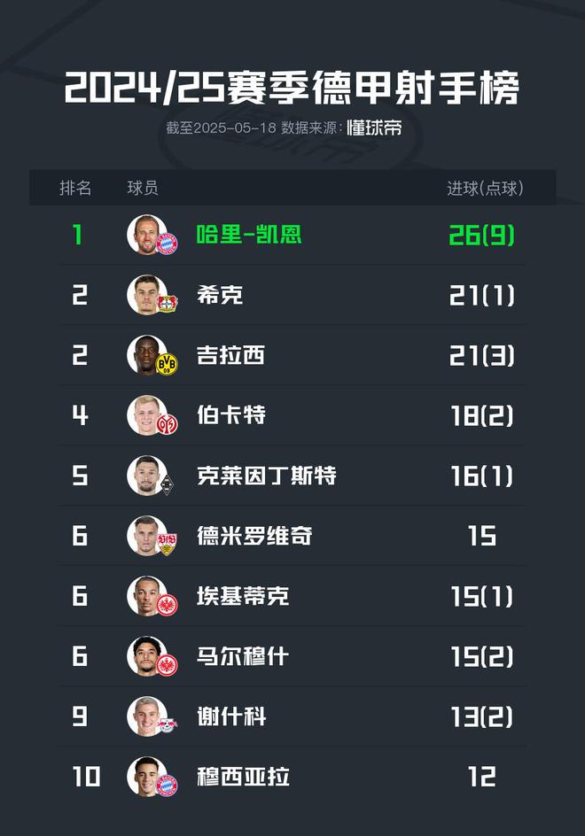 2024-25德甲射手榜：凱恩領(lǐng)跑，?？?、吉拉西次之。