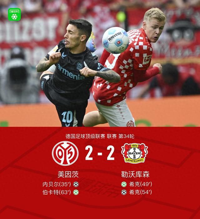 美因茨2-2勒沃庫森，希克二度進球，四球被吹。