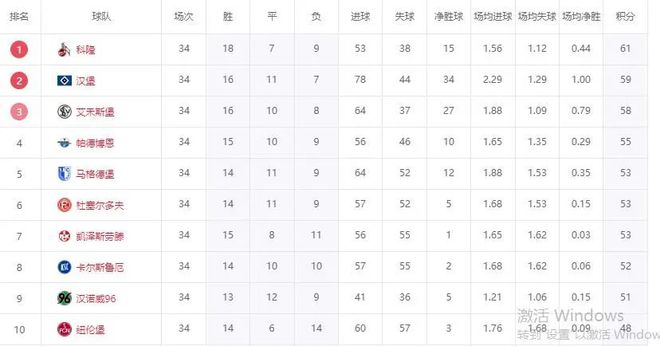 德乙終局，科隆奪冠，漢堡晉級(jí)，降級(jí)隊(duì)現(xiàn)身！兩連勝，漢堡遺憾。