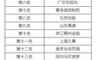 CBA2024-2025賽季排名公布