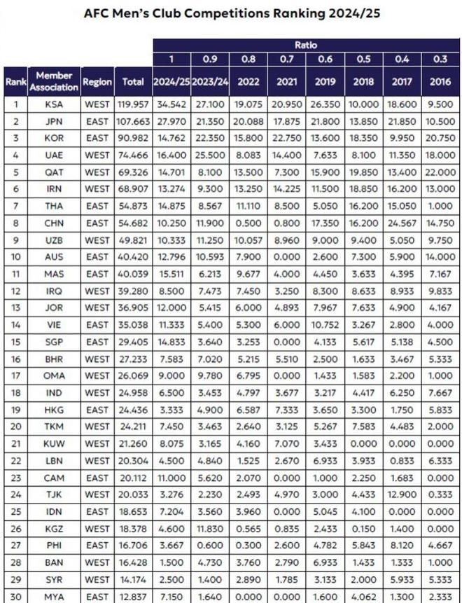官方：中超排名亞足聯(lián)第8，下季亞冠資格三席。