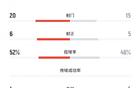 武漢女足5-4，射門(mén)15-20，射正5，角球4平。