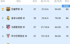 西甲五隊(duì)定歐戰(zhàn)：巴薩、皇馬、馬競、歐冠，貝蒂斯歐聯(lián)。