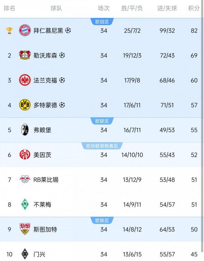 德甲歐戰(zhàn)：拜仁領(lǐng)銜，藥廠、法蘭克福、多特歐冠；弗賴堡、斯圖加特歐聯(lián)。