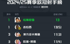 歐冠射手榜：拉菲尼亞、吉拉西并列第一，共進(jìn)13球