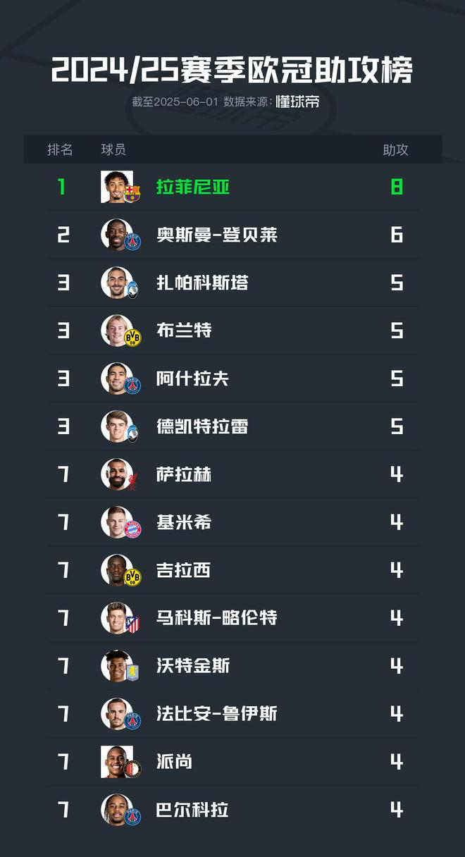 歐冠24/25賽季助攻榜：拉菲尼亞領跑8次，登貝萊次之6次。
