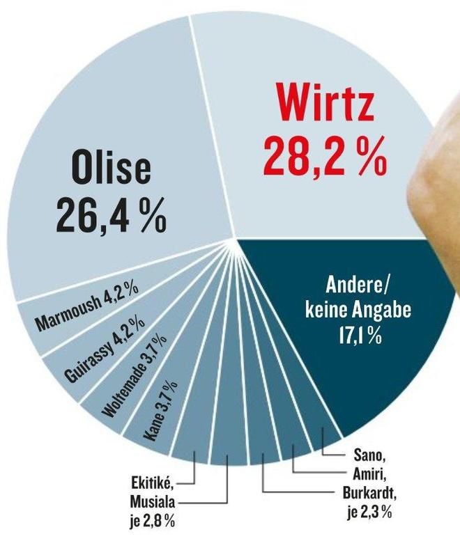 《踢球者》選德甲最佳：維爾茨28.2%領(lǐng)跑，奧利塞次之