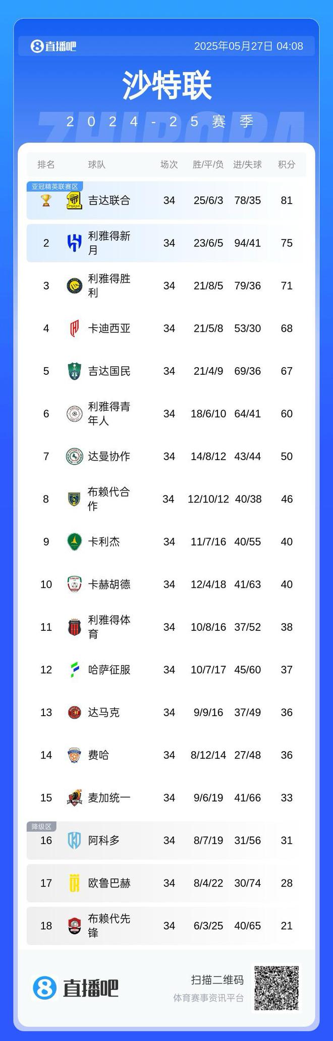 沙特聯(lián)積分榜：吉達(dá)奪冠，新月第二，勝利第三錯(cuò)失亞冠