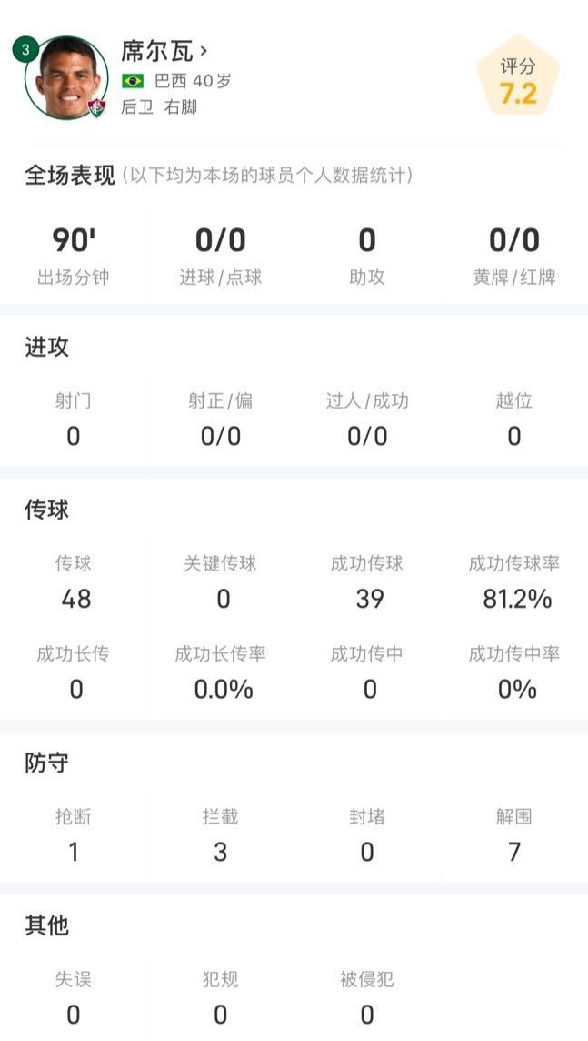 席爾瓦40歲仍強悍，全場3攔截1搶斷7解圍！