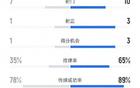 西雅圖0-1馬競，半場數(shù)據(jù)：射門劣勢，控球率低。