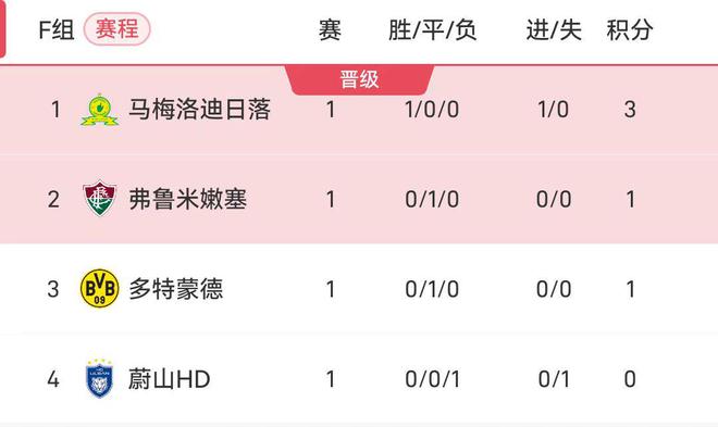 世俱杯F組積分榜：多特平榜三，南非隊勝居首。