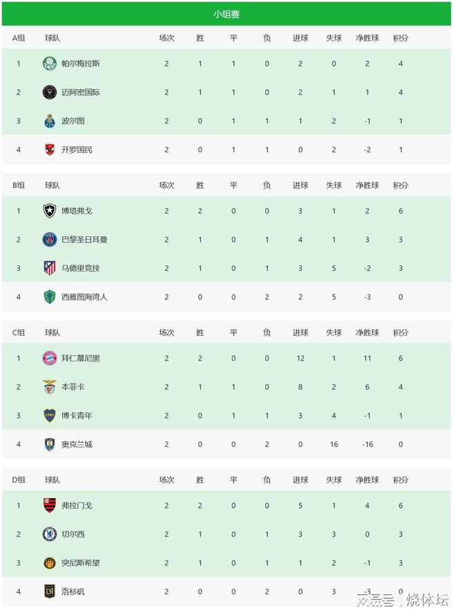 世俱杯16強初定兩席，拜仁晉級，或戰(zhàn)切爾西。