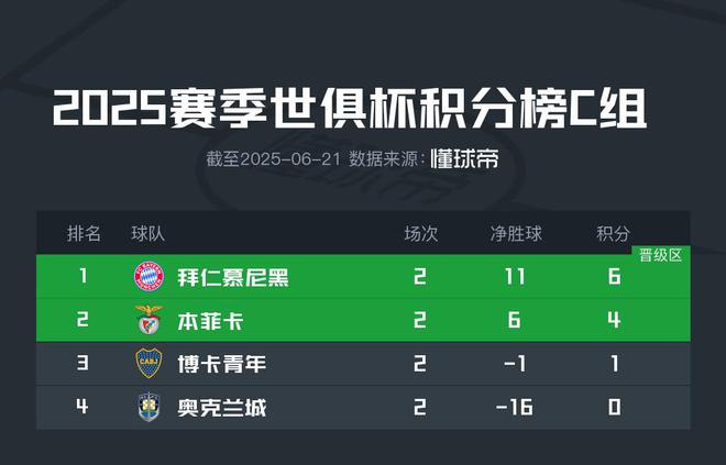 世俱杯C組：拜仁穩(wěn)出，本菲卡博卡爭席位