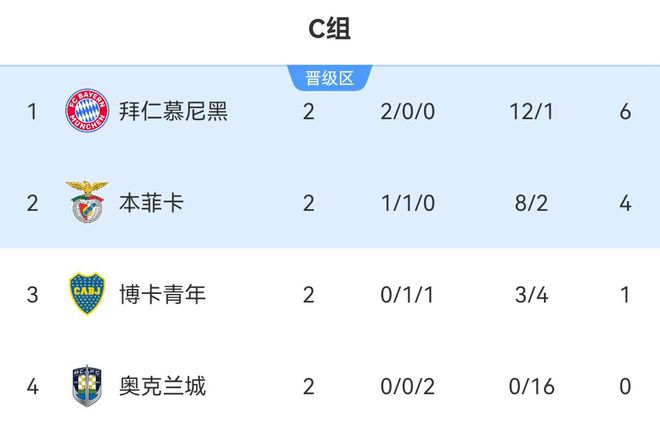 南美五強(qiáng)領(lǐng)跑小組第一，拜仁僅一勝博卡！