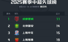 中超半程失球榜：蓉城最少，梅州、深圳最多失33球