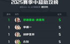 中超半程助攻榜：李源一、古加等領(lǐng)跑5人