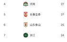 中超半程蓉城少失球，梅州深圳失球多。