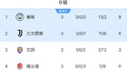 皇馬遇強(qiáng)敵，曼城全勝對(duì)H組次強(qiáng)，尤文戰(zhàn)H組頭名。