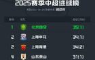 中超半程國(guó)安領(lǐng)跑進(jìn)球榜35球，海牛亞泰并列墊底13球。